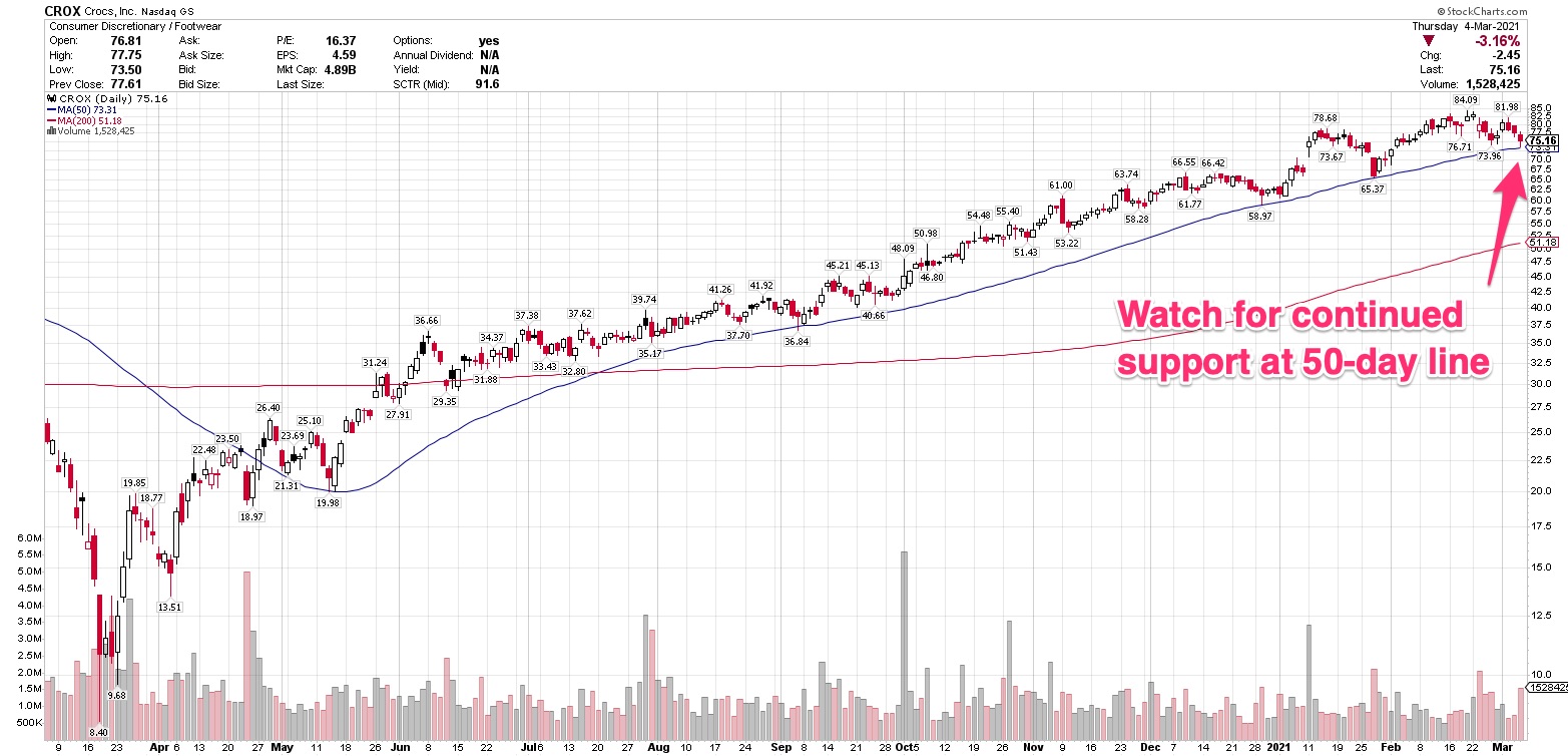 Will Crocs Find Institutional Support At A Key Moving Average? 